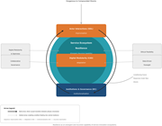 A diagram representing the resilience of service innovation ecosystems through a layered, recursive framework.