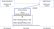 A conceptual model diagram illustrating the relationship between social evaluations, social activities, and performance.
