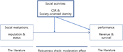 A diagram of a moderation model.