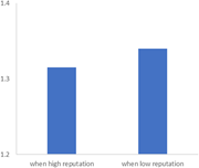 A bar graph comparing performance when reputation is high versus low.