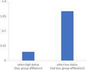 A bar graph comparing the effects of status on performance.