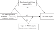 A diagram illustrating the relationship between word-of-mouth acquisition methods, tendency to attribute responsibility, type of word-of-mouth source, and purchase regret.