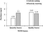 A bar graph comparing purchase regret based on WOM source and whether the information is actively sought or passively received.