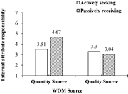 A bar graph showing the moderating effect of W O M source on internal attribution.