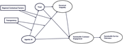 A conceptual framework diagram illustrating the relationships between regional contextual factors, transparency, agentic AI, trust, perceived empathy, sustainable customer engagement, and sustainable service outcomes.