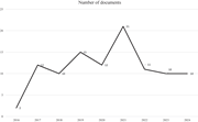 A line graph showing the number of documents published from 2016 to 2024.