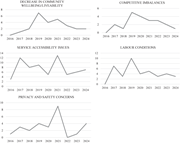 Five line graphs depict trends of publications on negative social effects from 2016 to 2024.