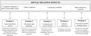 A diagram illustrating the negative social effects and unfulfilled promises related to SE.