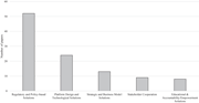 A bar graph showing proposed solutions mentioned in the literature.