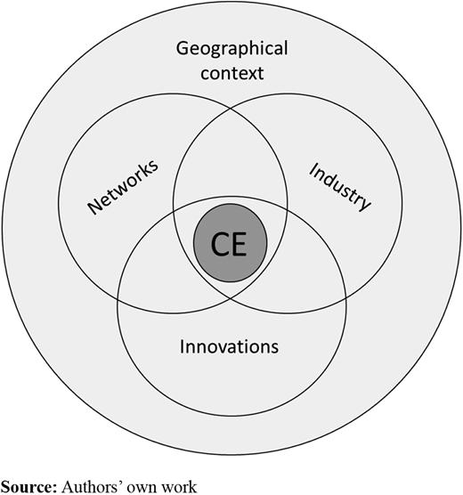 Analytical model to investigate how governance for implementing CE for different industries is formed through regional contexts Refer to the image caption for details.