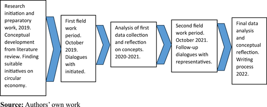 Research process Refer to the image caption for details.