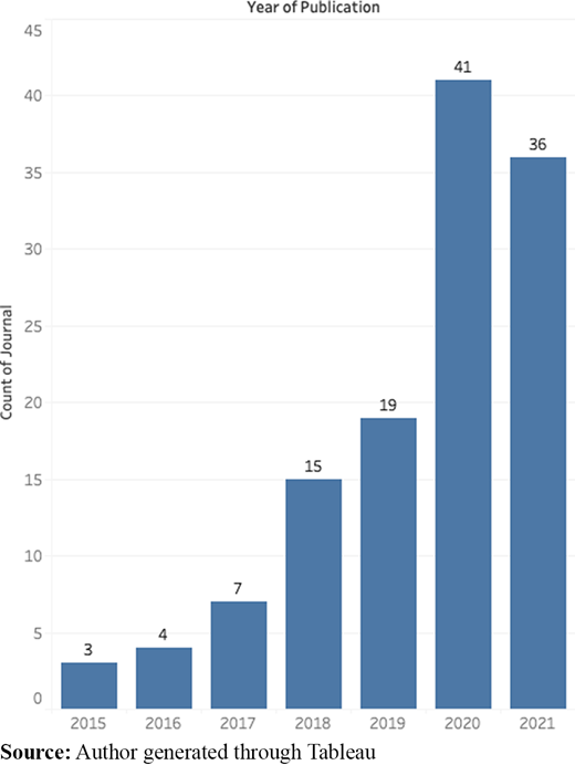 Distribution of research papers by year of publication count Refer to the image caption for details.