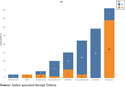Access distribution per publication count Refer to the image caption for details.