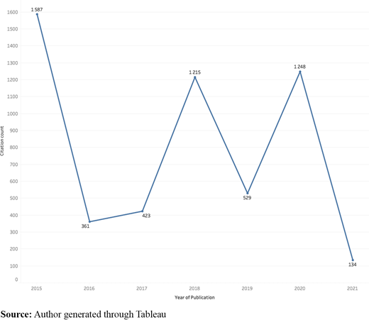 Citation count per publication per year Refer to the image caption for details.