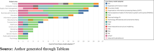 Core model count to subject area Refer to the image caption for details.