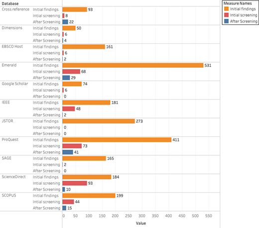 Distribution of papers in databases per initial findings, initial screening and after screening Refer to the image caption for details.