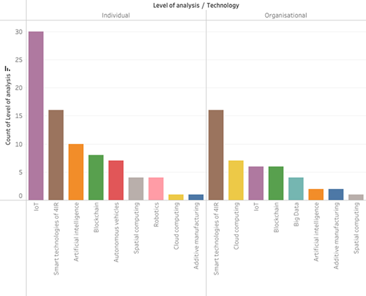 Technology per publication across research-level count Refer to the image caption for details.