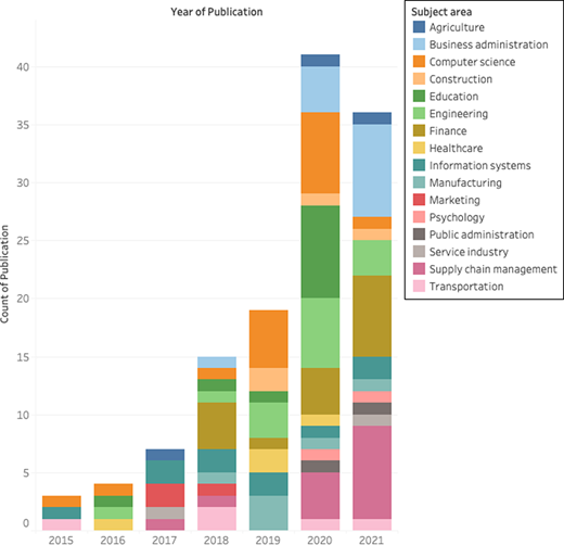Subject distribution between 2015 and 2021 per publication count Refer to the image caption for details.
