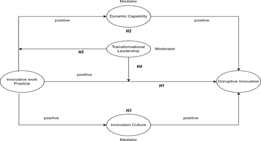 A diagram presents links from innovative work practice to disruptive innovation through dynamic capability and innovation culture.
