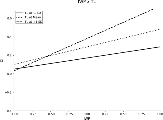 A line graph presents I W P and T L interaction effects on D I, with three T L levels.