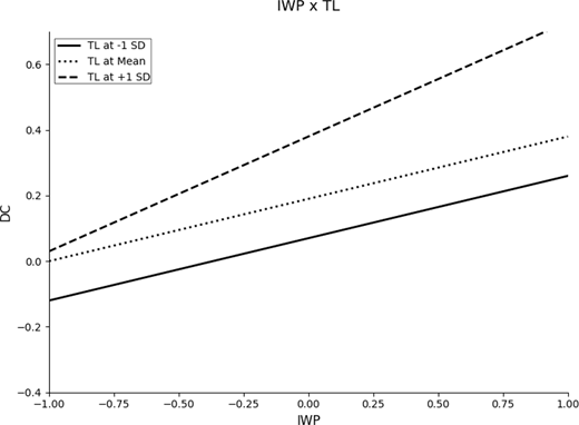 A line graph presents I W P and T L interaction effects on D C, with three T L levels.