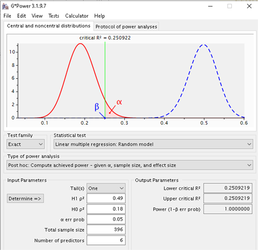 A G star Power window presents a post hoc power analysis with two curves, critical R squared equals 0.250922, and input and output values.