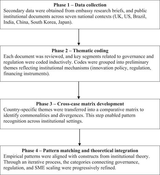 A flowchart outlining data collection, thematic coding, cross case matrix development, and theoretical integration.