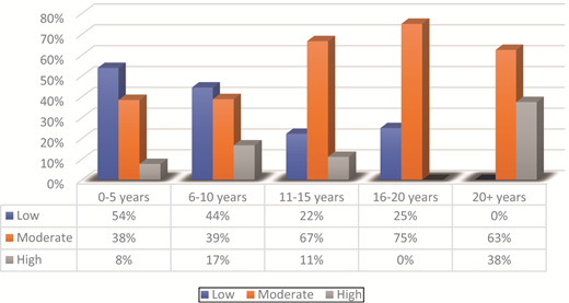 A bar chart compares low, moderate, and high levels across experience groups from zero to five years to twenty plus years, showing moderate increasing and low decreasing overall.