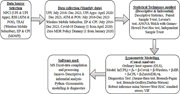 A flowchart shows data selection, monthly data collection, statistical analysis, econometric modelling, and software used.