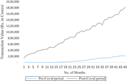 A line graph compares pre-Covid and post-Covid transaction values across 45 months.