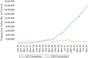 A line graph compares U P I and P O S transaction values from July 2016 to November 2023.
