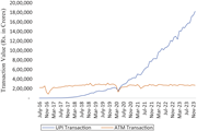 A line graph compares U P I and A T M transaction values from July 2016 to November 2023.