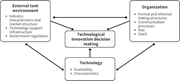 A conceptual diagram links external task environment, organisation, and technology with technological innovation decision making.
