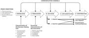 A flowchart traces innovation adoption through knowledge, persuasion, decision, implementation, and confirmation.
