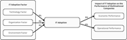 A conceptual diagram links I T adoption factors with I T adoption and multinational company performance.