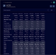 Financial table displaying data for UniCharm Indonesia Tbk, including quarterly figures for last price, market cap, equity, revenue, net profit, and various ratios.