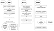 Flowchart illustrating a three-phase strategy development process with specific tasks for each phase, concluding with a decision point for managers regarding strategy selection.