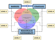 A diagram showing interconnections between barriers, strategies, and resources for sustainability with labeled levels, influencing factors, and direction of flows.