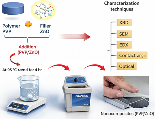 Diagram illustrating the process of creating P V P/Zn O nanocomposites, including the addition of materials and characterization techniques.