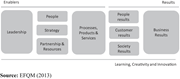 EFQM model