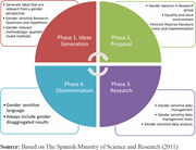 Gender in the research cycle