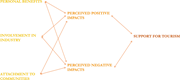 Expected relationships between constructs