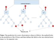 RF constructs several trees, each of them built over a resample from the original dataset and at each split randomly selects a random subsample of the set of predictor variables and chooses the best split