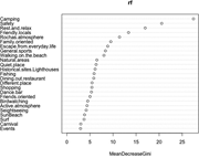 Importance of variables after performing the RF model