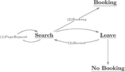 Transitions of search, revisit and booking activities