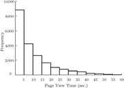 Histogram of page-view time