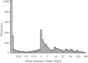Histogram of revisit time