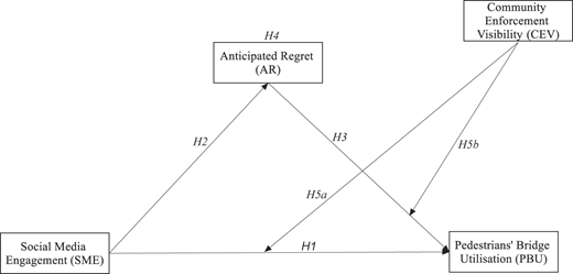 A figure showing the effect of social media engagement on pedestrians’ bridge utilisation via anticipated regret.