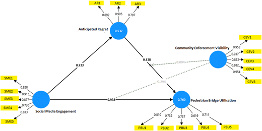A path model shows four latent variables with measured indicators and path coefficients between constructs.