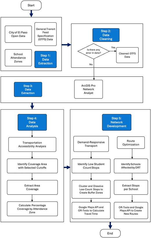 A flowchart illustrating the research methodology for data extraction, cleaning, analysis, and network development.